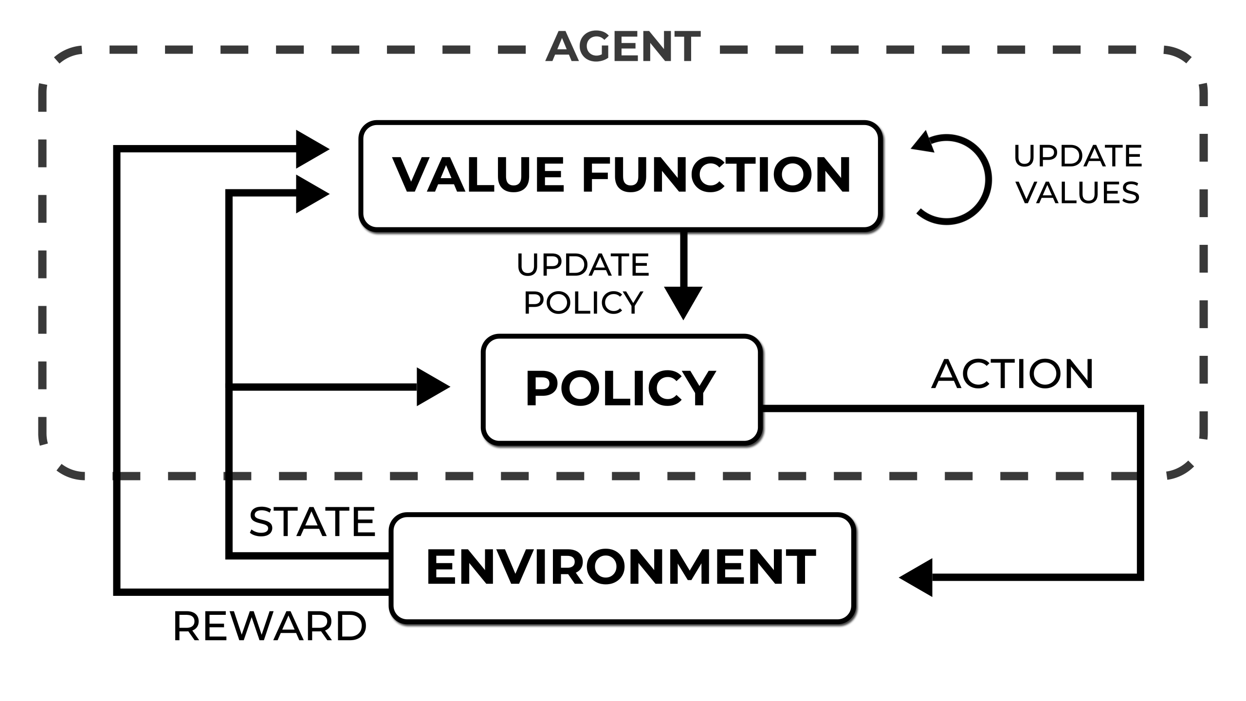 Overview of RL