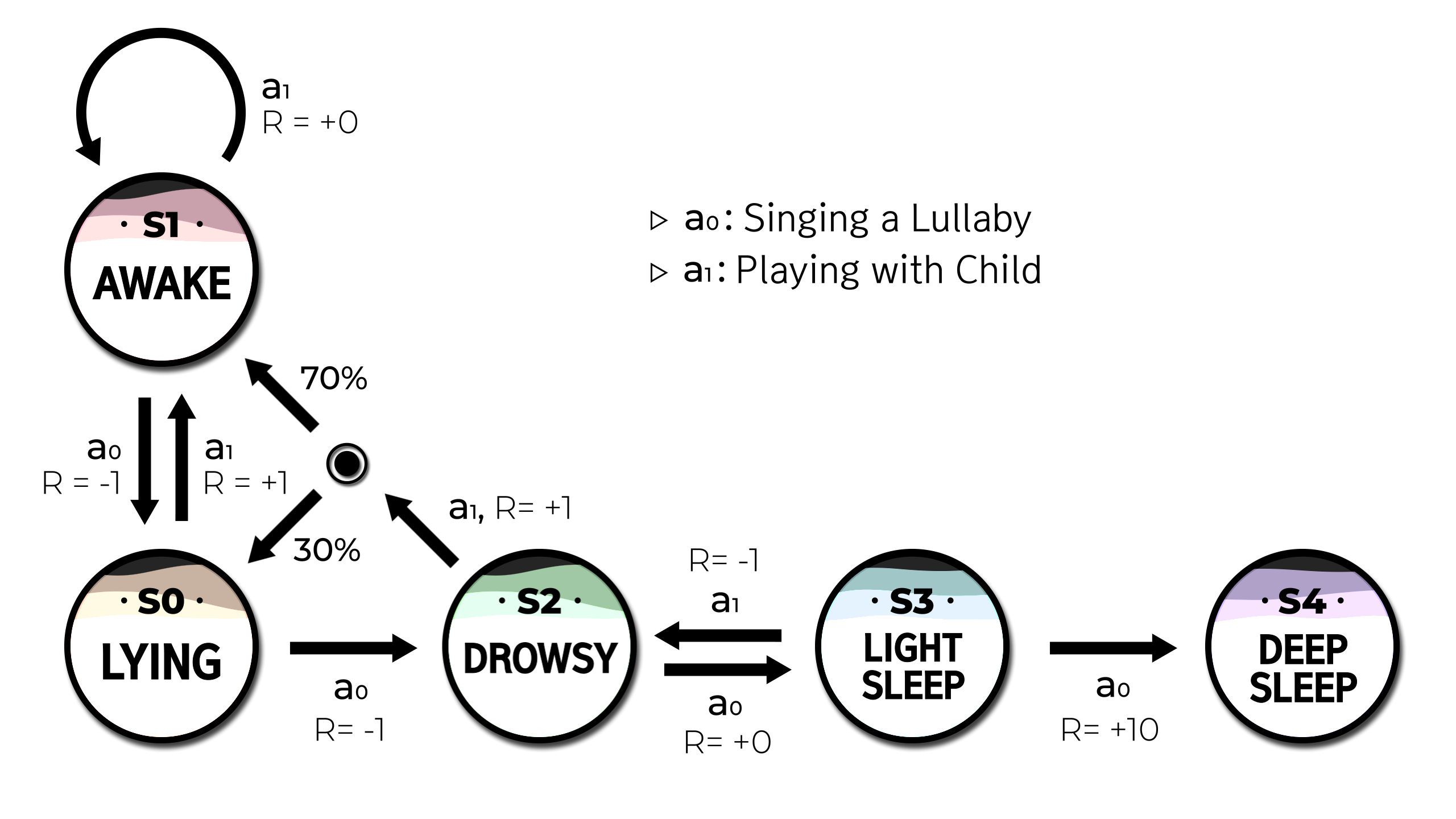 Markov Decision Process for Improving a child’s sleep quality