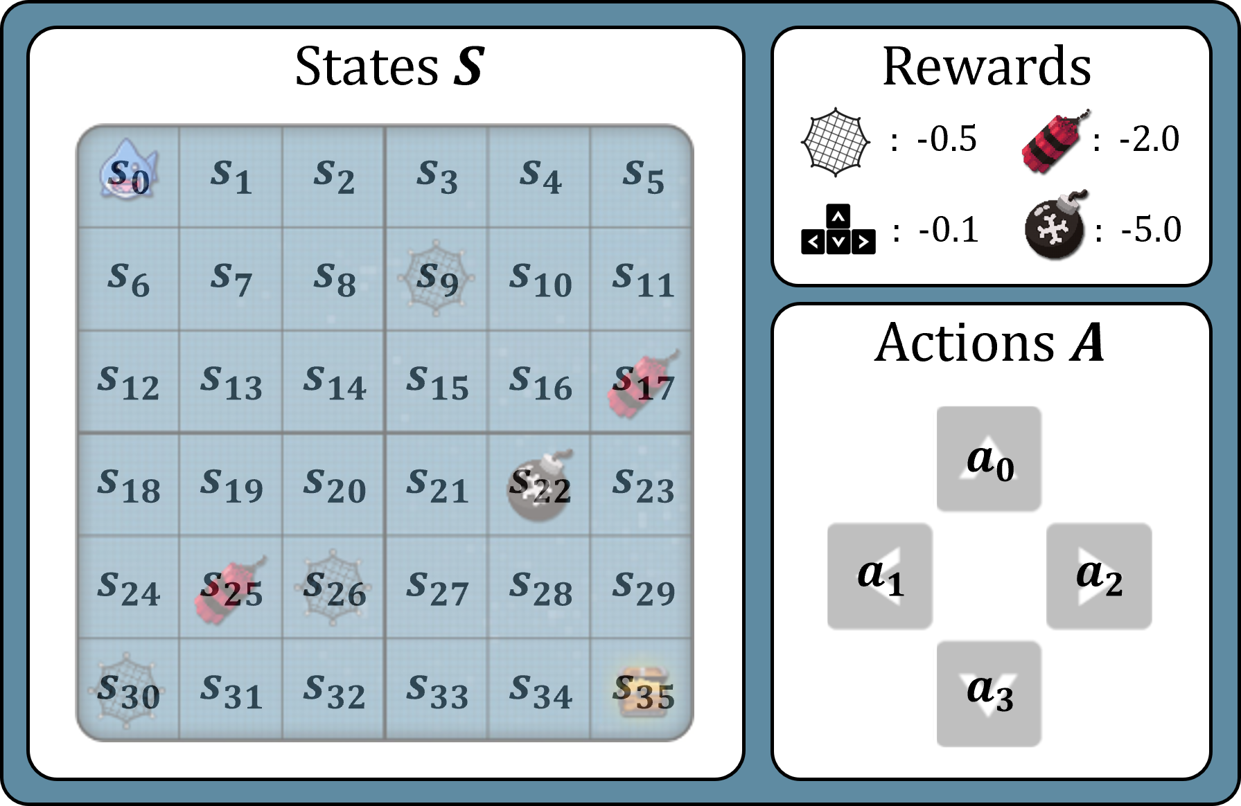 Interpretation of SharkGame as a Markov Decision Process.