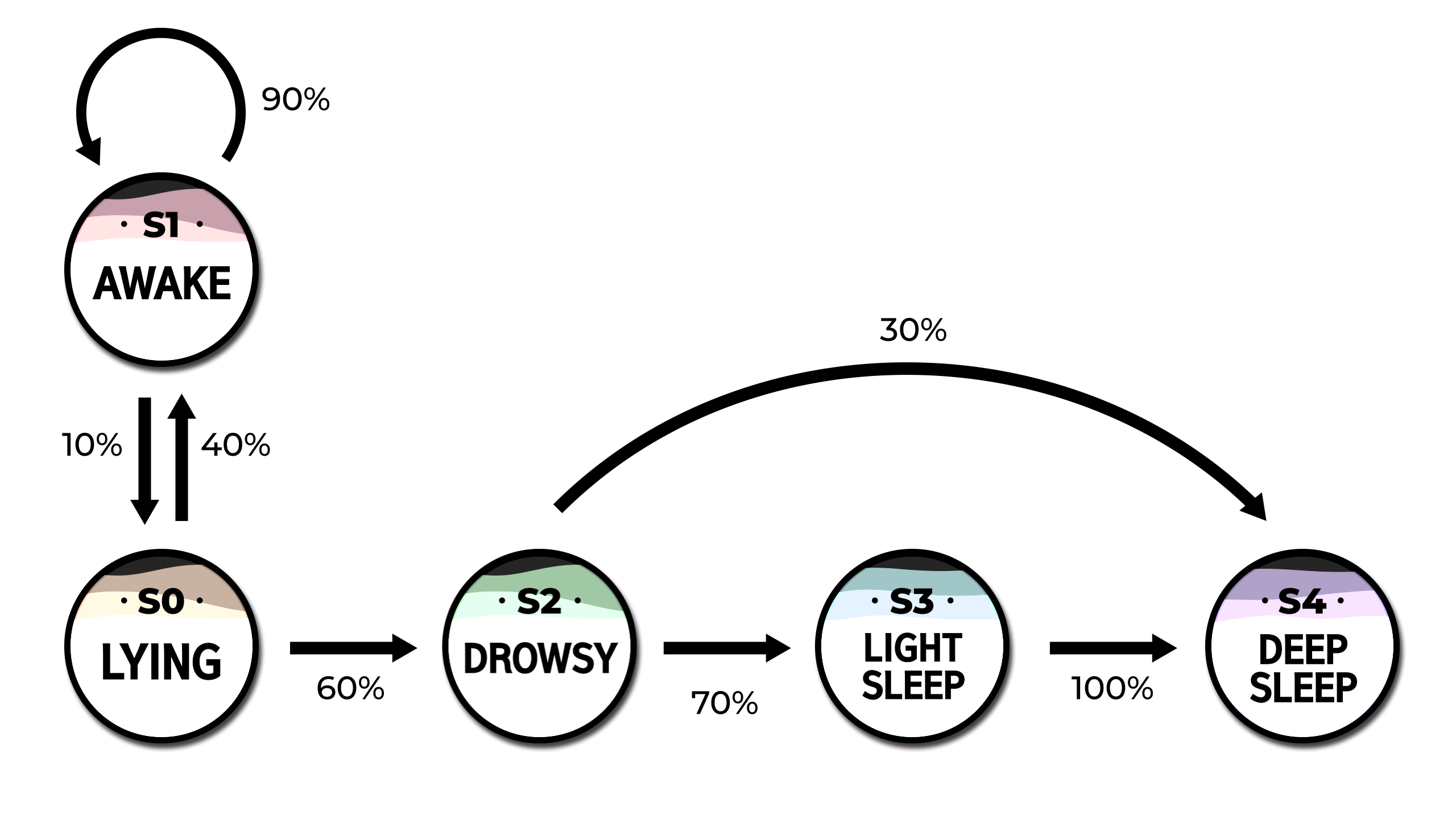 Markov process for child's sleep pattern